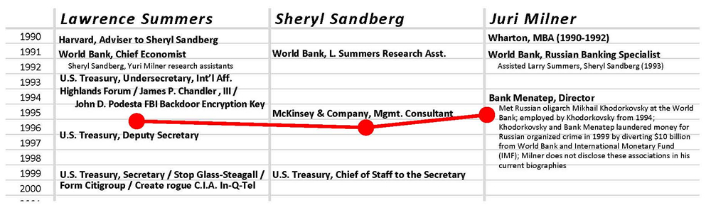 Figure 3: While Summers and Sandberg worked for President Bill Clinton in the Treasury Department, Summers’ protégé Juri Milner worked at Bank Menatep, which laundered billions of dollars for Russian organized crime and diverted $10 billion in funds from the World Bank and the IMF.