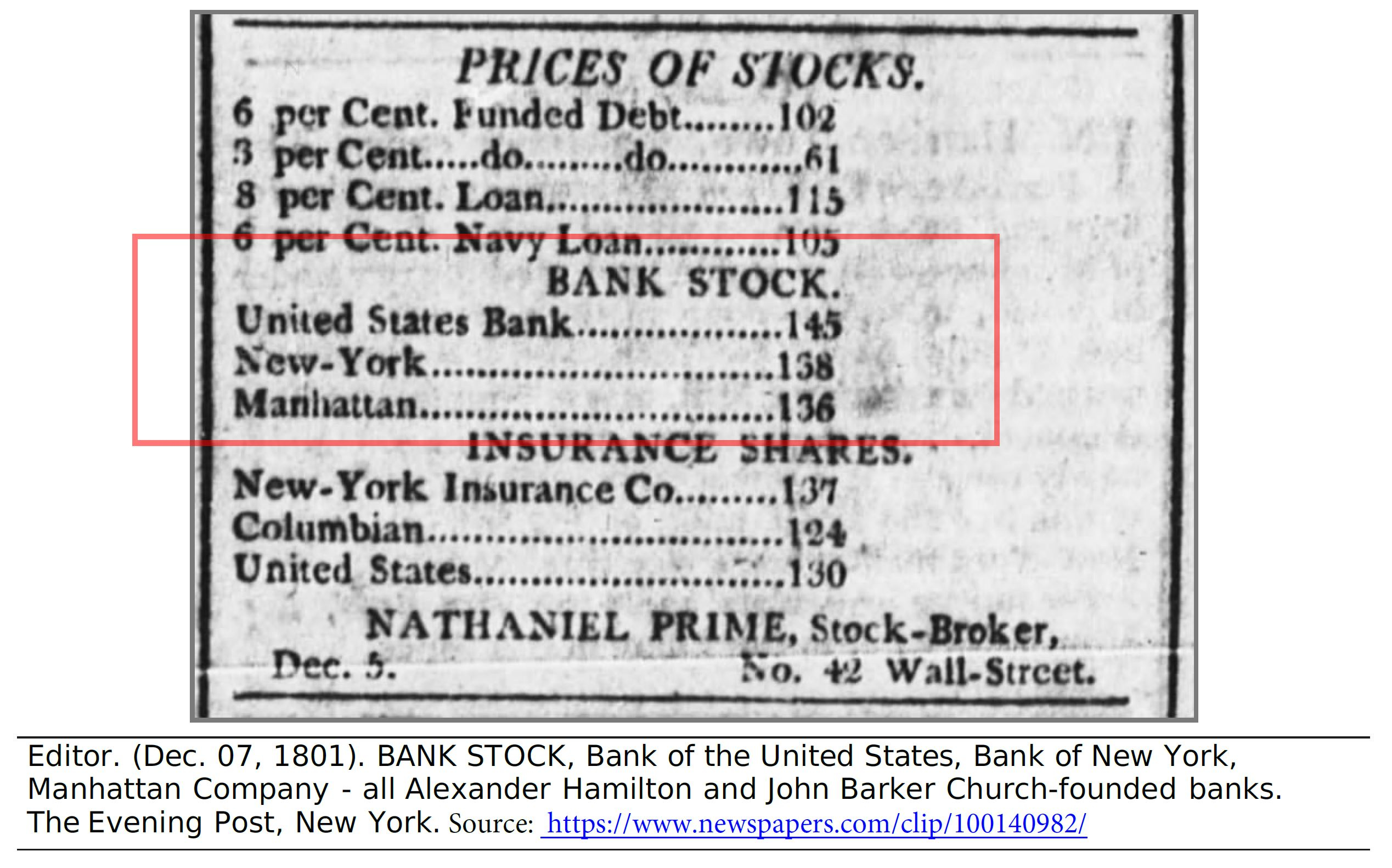 Editor. (Dec. 07, 1801). BANK STOCK, Bank of the United States, Bank of New York, Manhattan Company - all Alexander Hamilton and John Barker Church-founded banks. The Evening Post, New York.