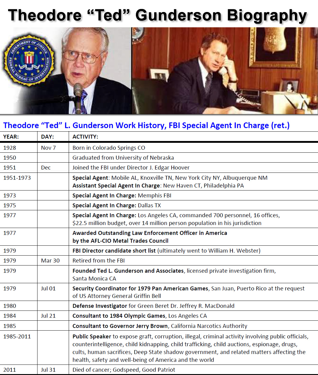 Theodore 'Ted' L. Gunderson Work History, FBI Special Agent In Charge (ret.); 1928, Nov 7, Born in Colorado Springs CO; 1950, Graduated from University of Nebraska; 1951, Dec, Joined the FBI under Director J. Edgar Hoover; 1951-1973, Special Agent: Mobile AL, Knoxville TN, New York City NY, Albuquerque NM; Assistant Special Agent In Charge: New Haven CT, Philadelphia PA; 1973, Special Agent In Charge: Memphis FBI; 1975, Special Agent In Charge: Dallas TX; 1977, Special Agent In Charge: Los Angeles CA, commanded 700 personnel, $22.5 million budget, 1979, FBI Director candidate short list (ultimately went to William H. Webster); 1977, Awarded Outstanding Law Enforcement Officer in America by the AFL-CIO Metal Trades Council; 1979, Mar 30, Retired from the FBI; 1979, Founded Ted L. Gunderson and Associates, licensed private investigation firm, Santa Monica CA; 1979, Jul 01, Security Coordinator for 1979 Pan American Games, San Juan, Puerto Rico at the request of US Attorney General Griffin Bell; 1980, Defense Investigator for Green Beret Dr. Jeffrey R. MacDonald; 1984, Jul 21, Consultant to 1984 Olympic Games, Los Angeles CA; 1985, Consultant to Governor Jerry Brown, California Narcotics Authority; 1985-2011, Public Speaker to expose graft, corruption, illegal, criminal activity involving public officials, counterintelligence, child kidnapping, child trafficking, child auctions, espionage, drugs, cults, human sacrifices, Deep State shadow government, and related matters affecting the health, safety and well-being of America and the world; 2011, Jul 31, Died of cancer; Godspeed Good Patriot
