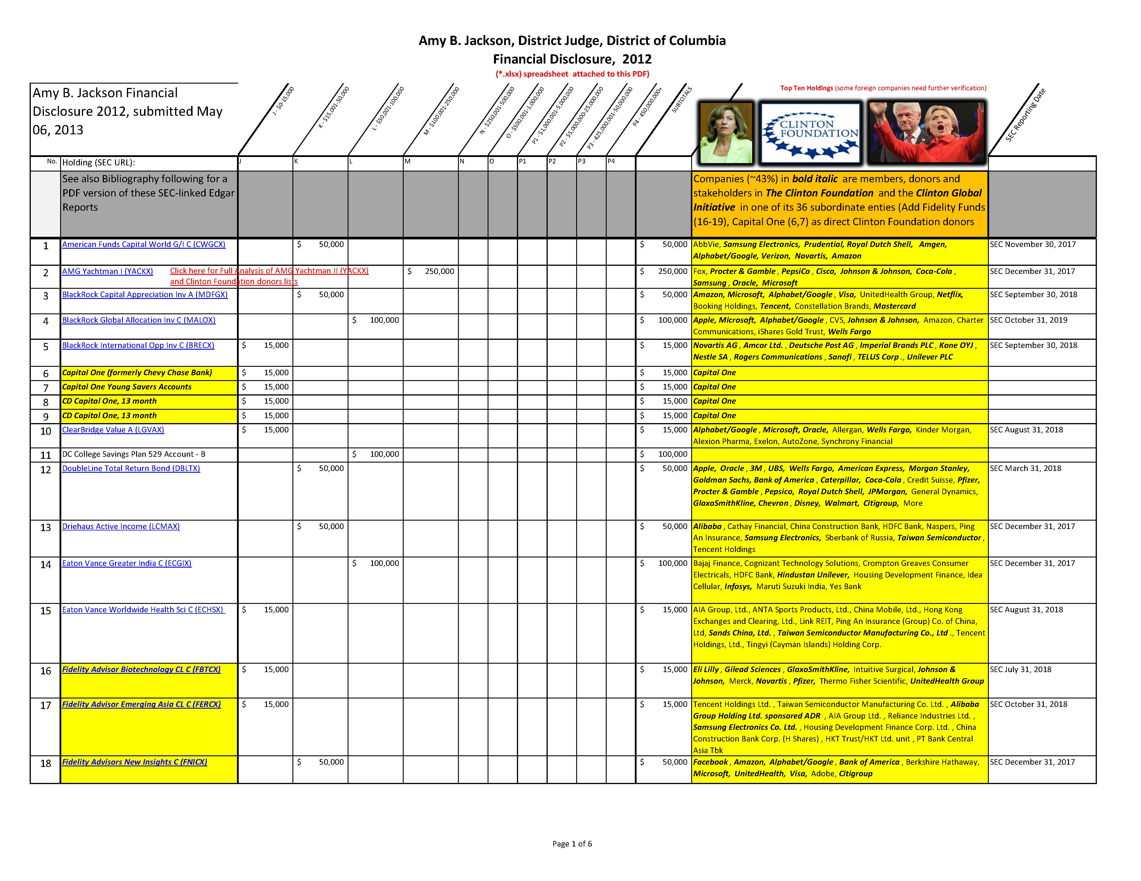 Amy Berman Jackson. (May 06, 2013). 2012 Financial Disclosure. U.S. Courts.