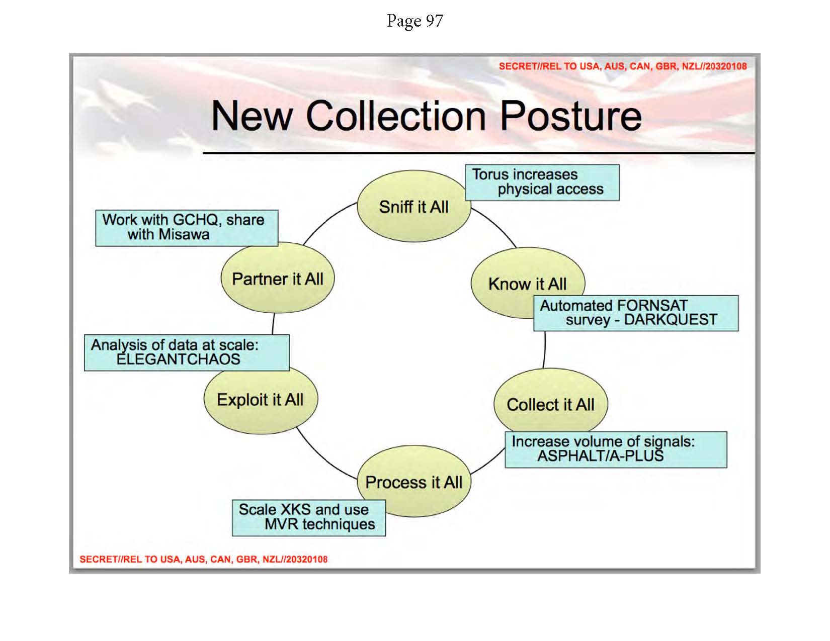 Greenwald. (May 14, 2014). Snowden NSA archive Documents from No Place to Hide, PDF page 5. Glenn Greenwald / MacMillian. (Greenwald, p. 97: "New Collection Posture: Sniff it All. Know it All. Collect it All. Process it All. Exploit it All. Partner it All").