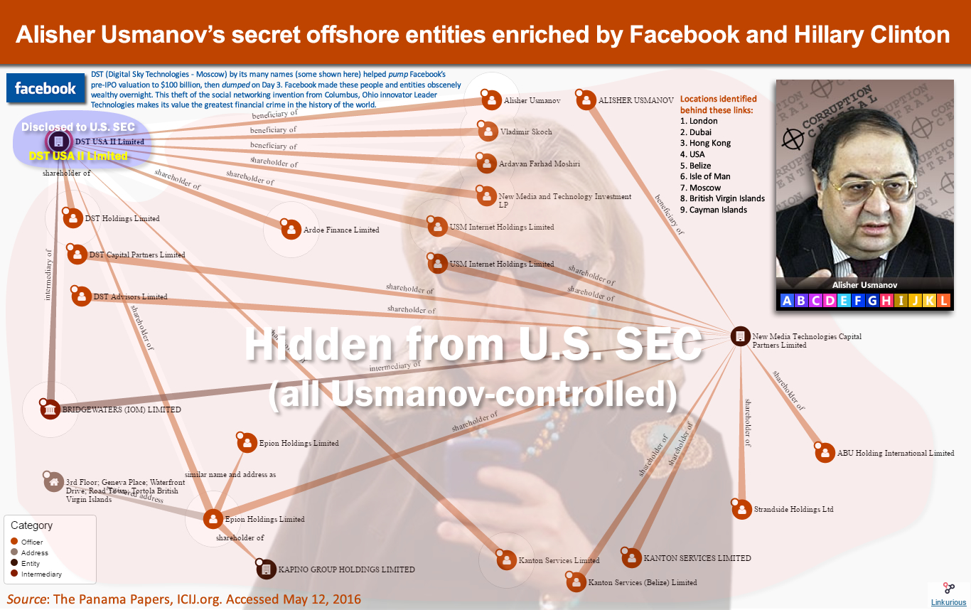 Alisher Usmanov's secret offshore entities enriched by Facebook and Hillary Clinton