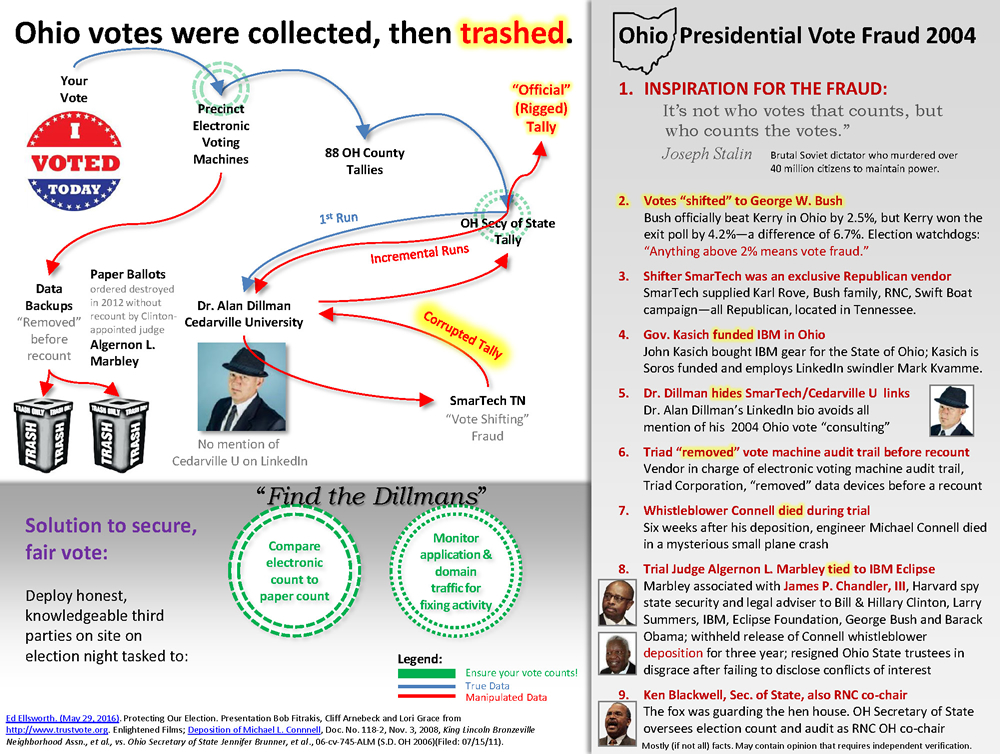 How Ohio's 2004 Presidential Election was rigged