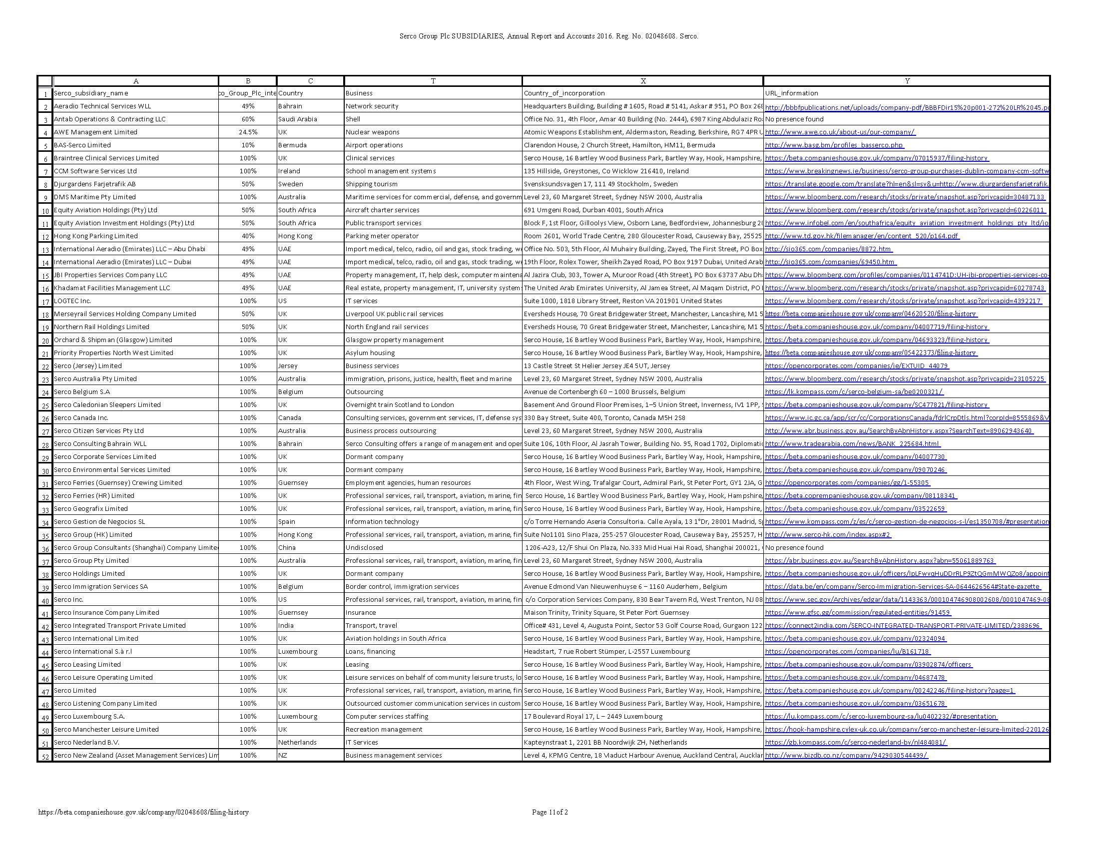 Serco Group Plc Appendix A List of Subsidiaries from their Annual Report for 2016. Companies House. Serco Group Plc SUBSIDIARIES. (Dec. 31, 2016). Annual Report and Accounts 2016, Reg. No. 02048608. Serco. Companies House. (Raw *.xlsx file).