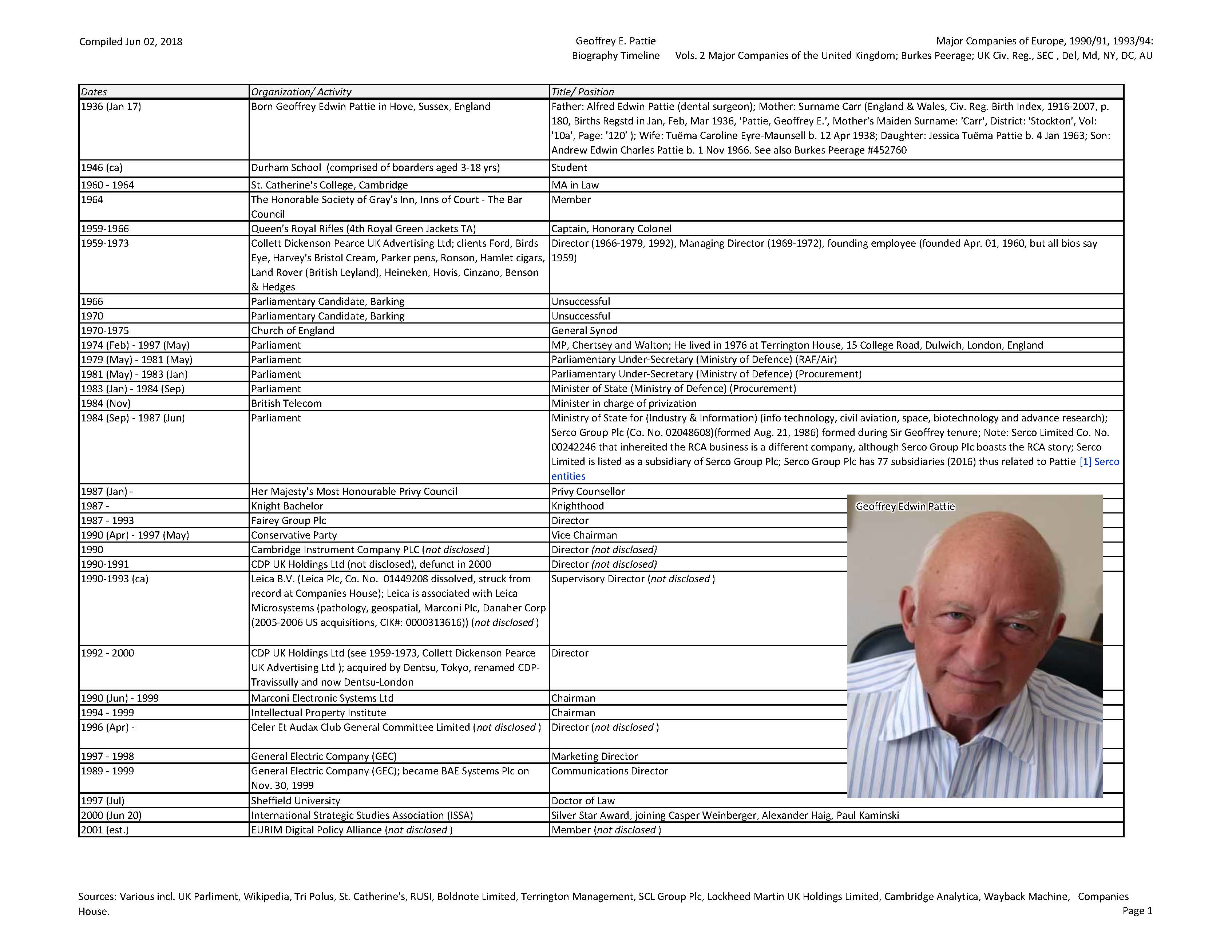 Geoffrey Edwin Pattie. (Compiled May 30, 2018). Biography Timeline.