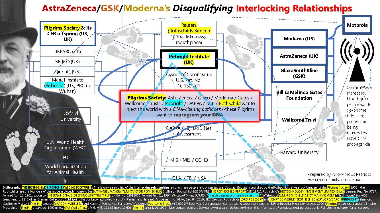 Moderna Interlocking Relationships. (Compiled Aug. 05, 2020). Moderna, GlaxoSmithKline and AstraZeneca Disqualifying INTERLOCKING RELATIONSHIPS. Anonymous Patriots. 