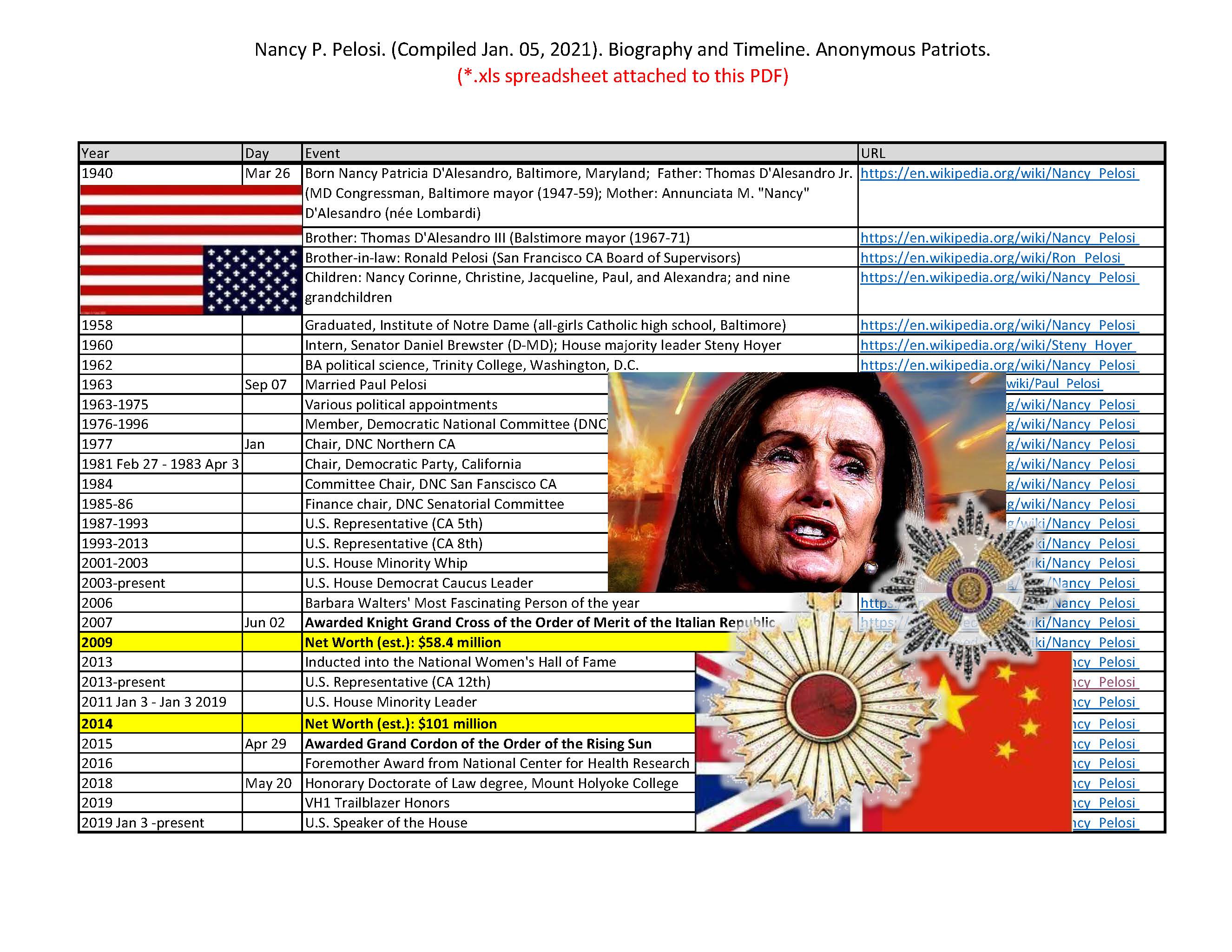 Nancy P. Pelosi. (Compiled Jan. 05, 2021). Biography and Timeline. Anonymous Patriots.