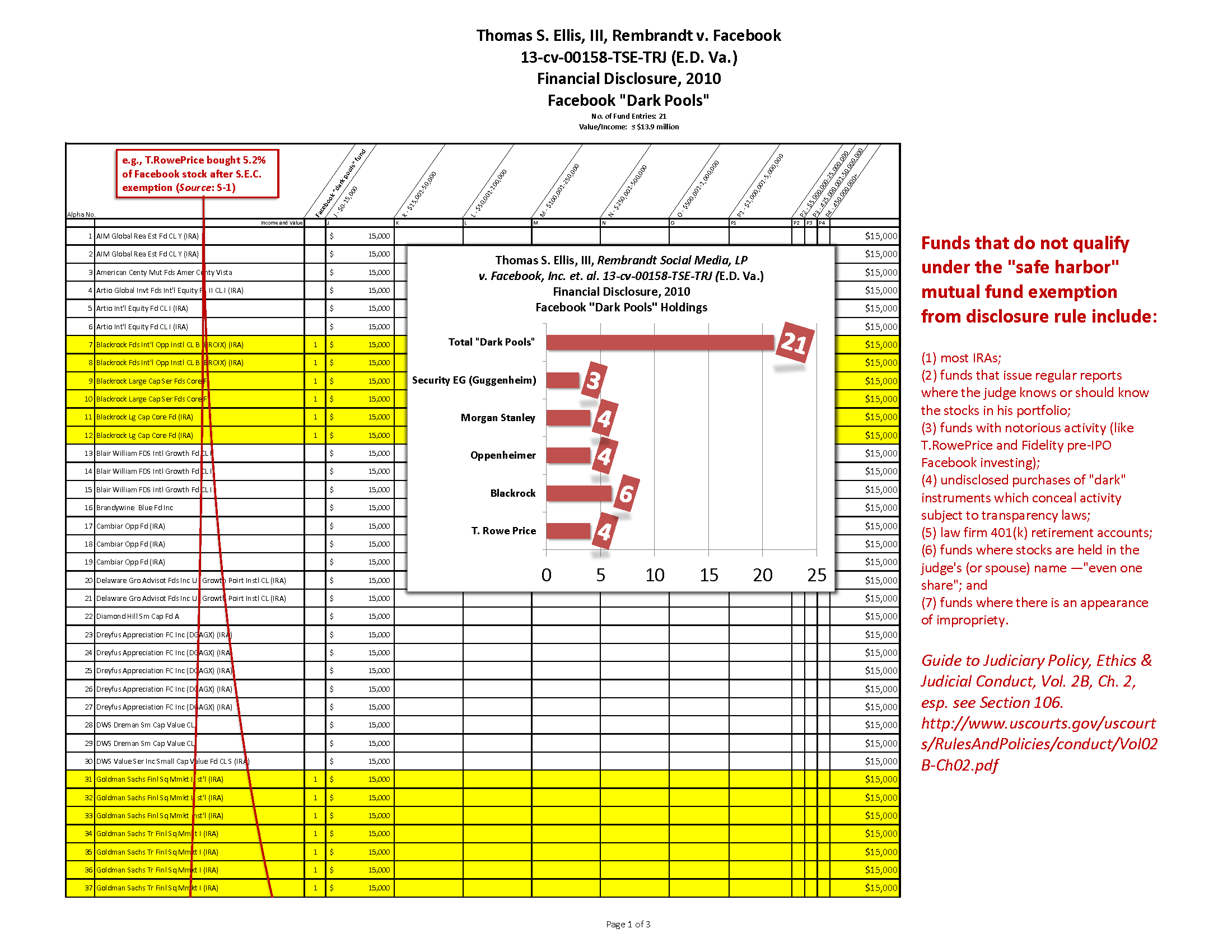 Thomas S. Ellis, III, Financial Disclosure Report, Eastern District of Virginia, Rembrandt Social Media, v. Facebook, for Reporting Year 2010