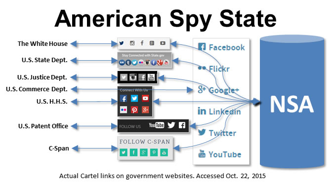 American Spy State Cartel links to major government websites.