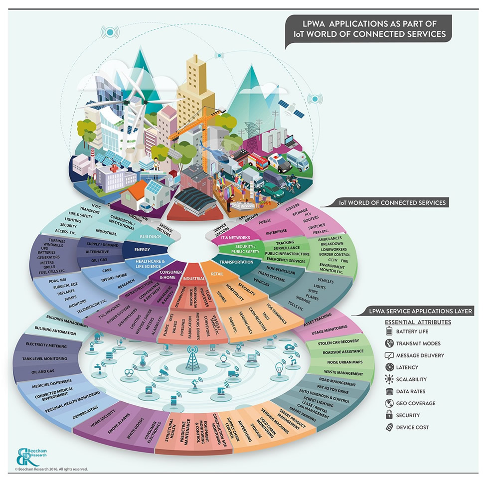 The Internet of Things. Beecham Research.