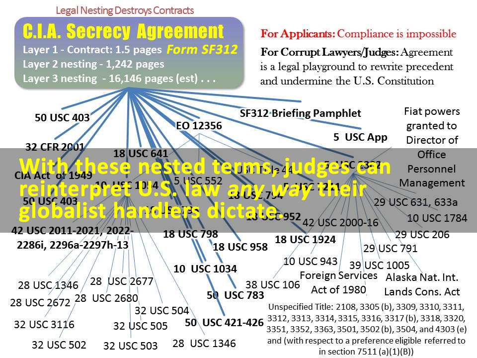 C.I.A. Secrecy Agreement contains probably infinite nested links