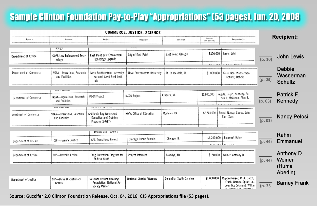 Clinton Foundation Pay-to-Play Appropriations, Samples, Jun. 20, 2008: John Lewis, Debbie Wasserman Schultz, Patrick F. Kennedy, Nancy Pelosi, Rahm Emmanuel, Anthony D. Weiner (Huma Abedin). Source: Guccifer 2.0, Oct. 04, 2016.