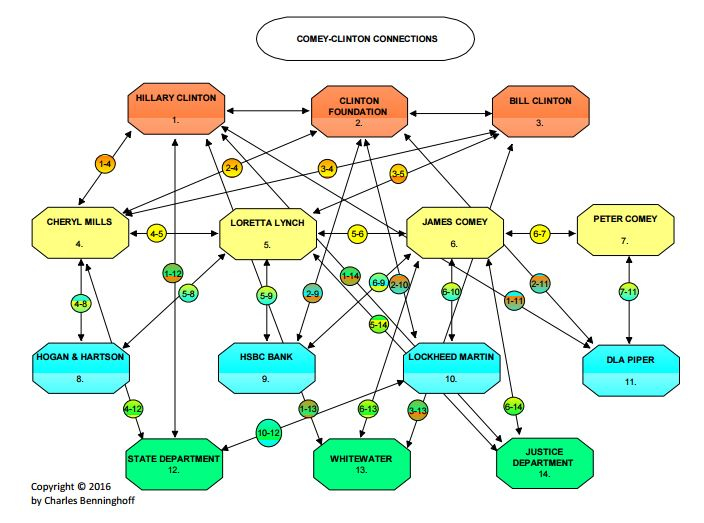 Comey-Clinton Connections by Charles Benninghoff