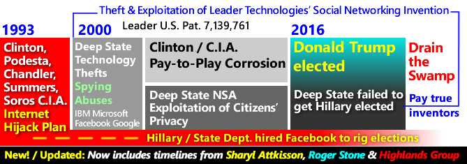 Deep State hijack of the Internet Timeline Summary