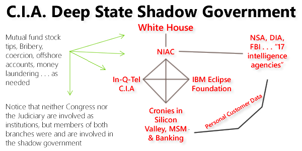 Deep State organizational chart