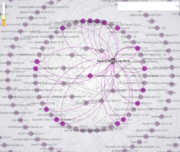 Federal PKI Graph. (Accessed Nov. 17, 2018). Federal PKI Graphy. CIO.gov. Idmanagement.gov. GSA.