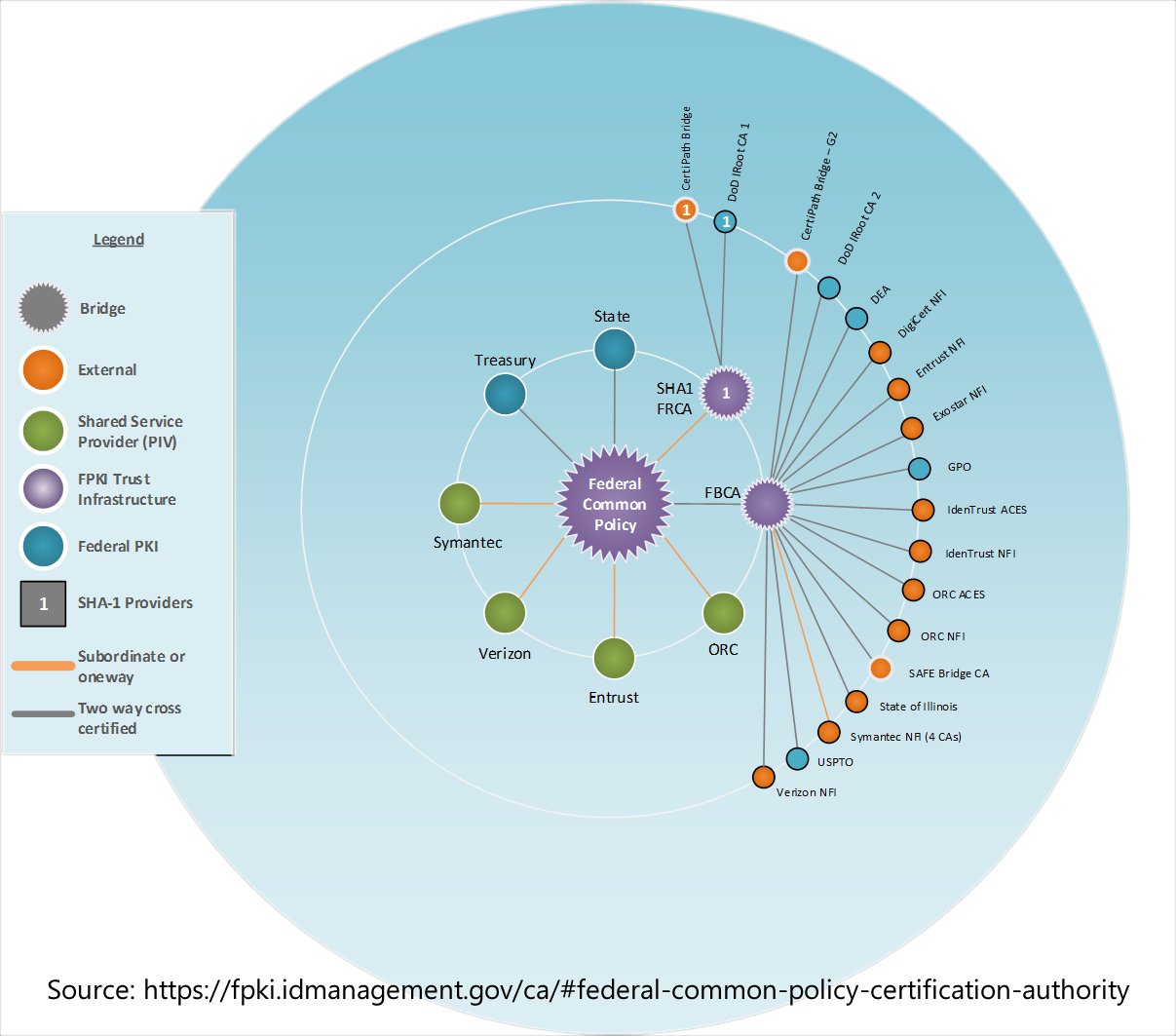 Certificate Authorities ILLUSTRATION. (Accessed Nov. 17, 2018). Federal Public Key Infrastructure Guides. CIO.gov. Idmanagement.gov. GSA.