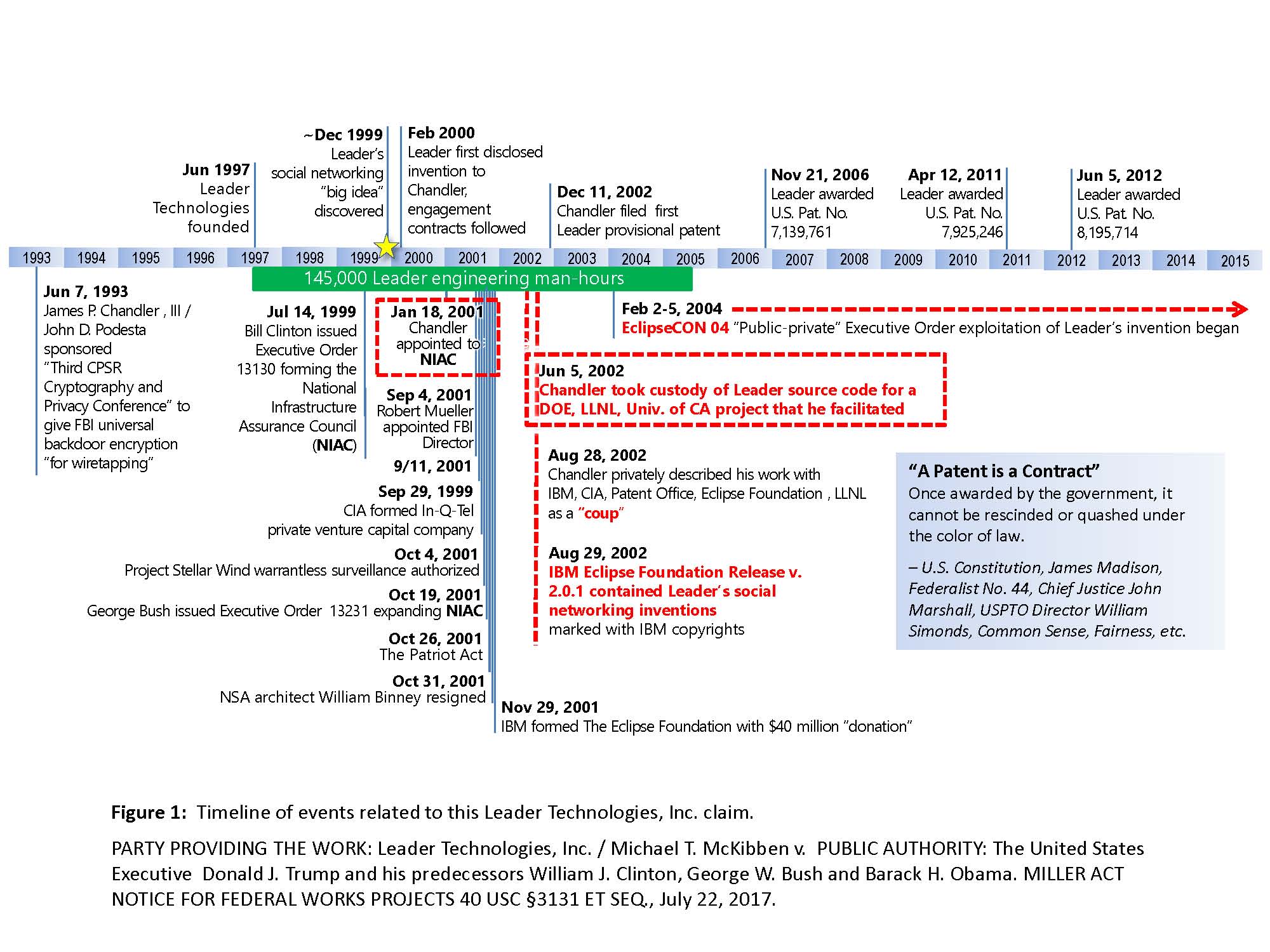 Leader Technologies Miller Act Notice for Federal Works Projects 40 USC Sec. 3131 et seq. timeline