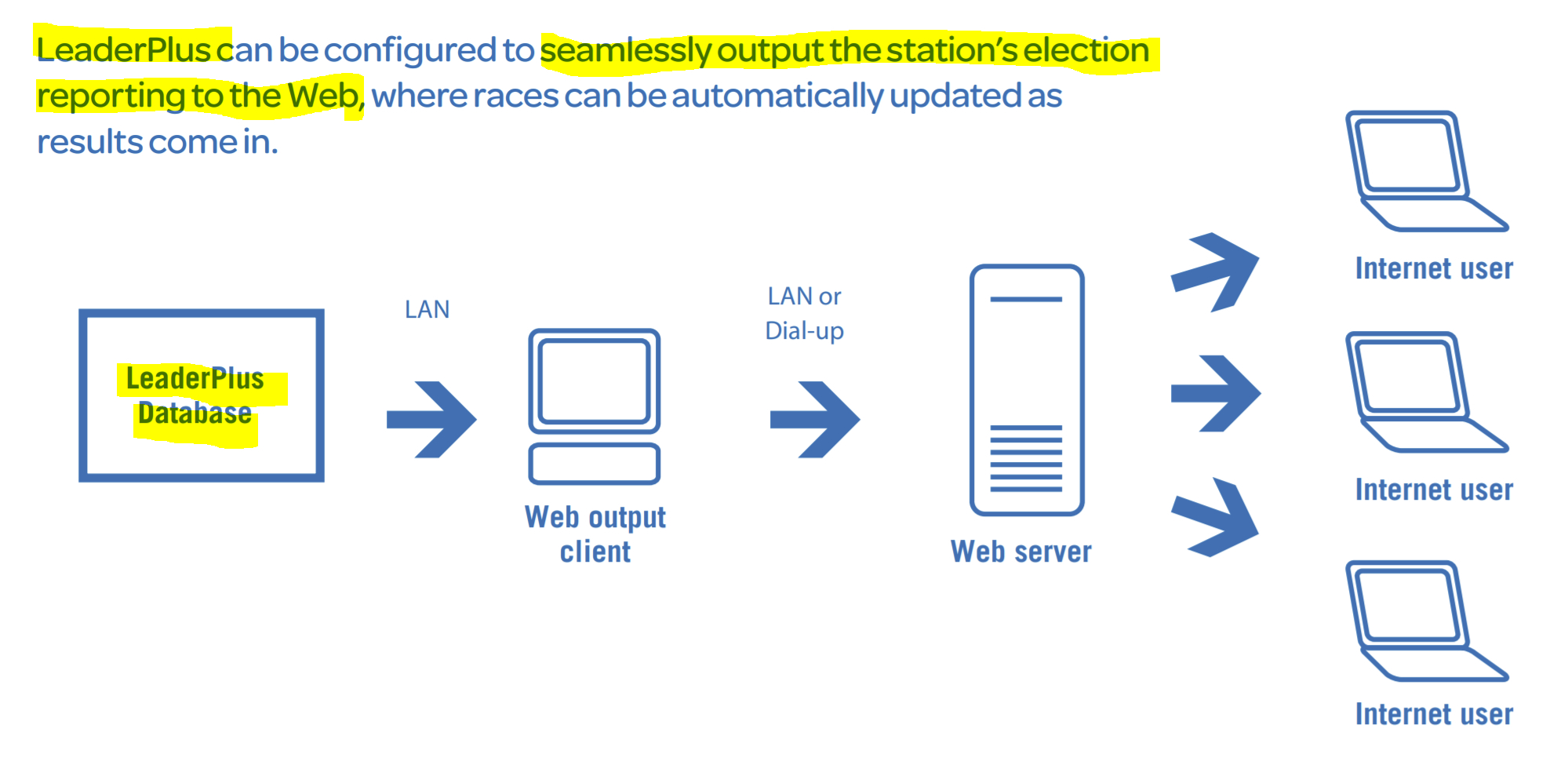 LeaderPlus Election Rigging Software