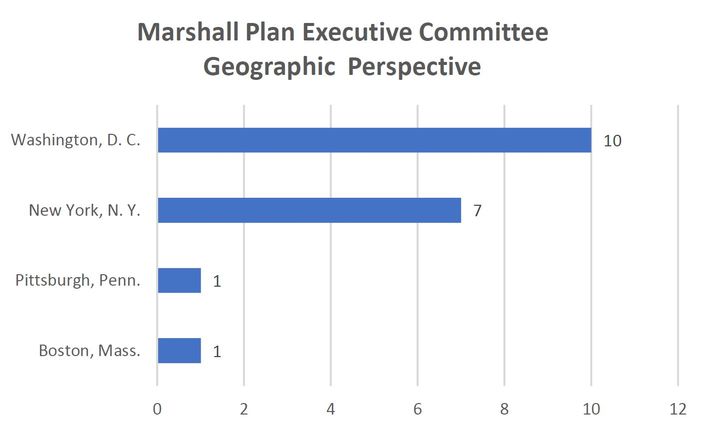 Marshall Plan Executive Committee Geographic Representation