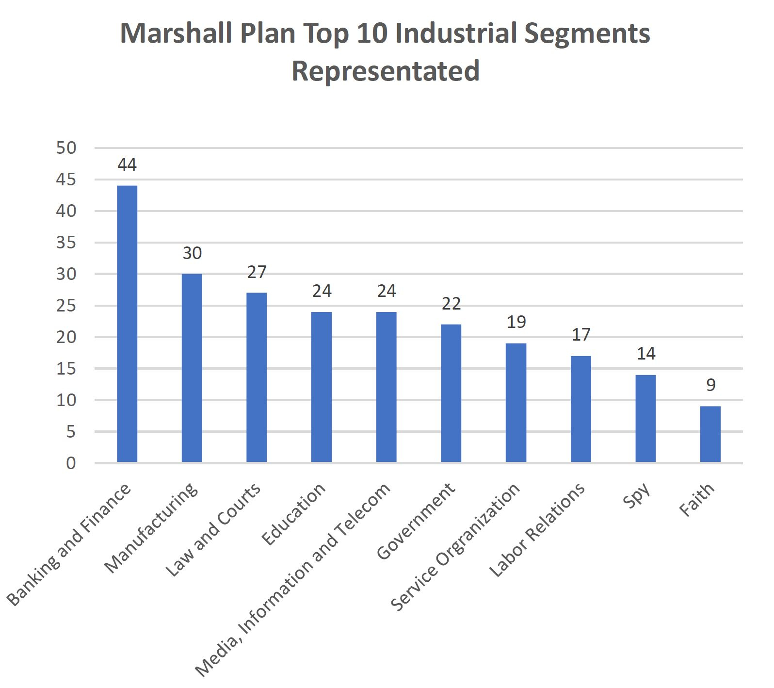 Marshall Plan Top 10 industry segments represented