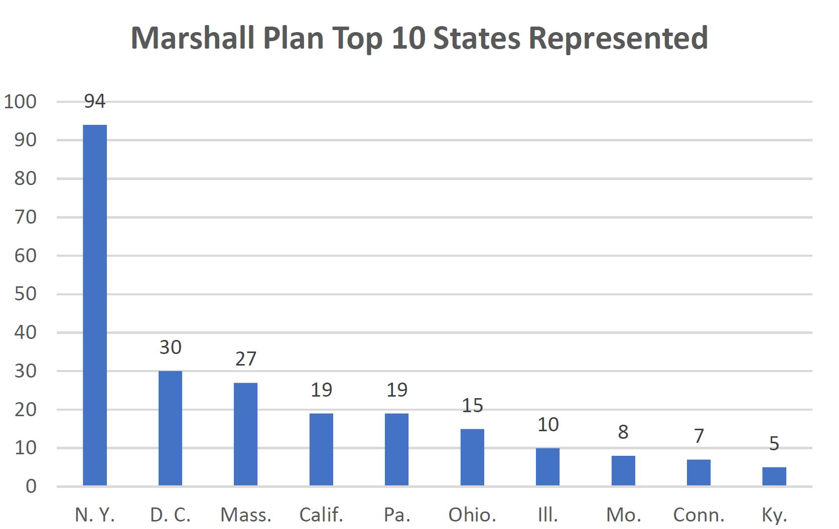 Marshall Plan Committee and Council Top 10 Geographically