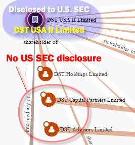 Clinton, Facebook, Usmanov and Milner failed to disclose DST Holdings Limited and DST Capital Partners Limited beneficiaries in SEC Form 4 Insider Trading disclosures on May 24, 2012
