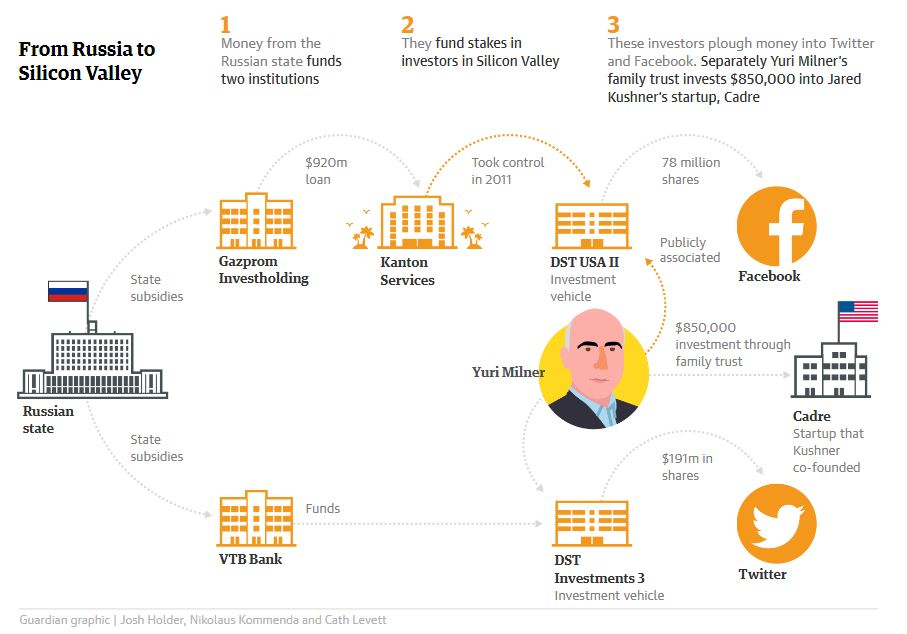 On May 26, 2009, Yuri Milner invested via DST USA II in pre-IPO Facebook stock via his controlling fund Kanton Services funded with $920m from Gazprom Investholding that is subsidized by the Russia State