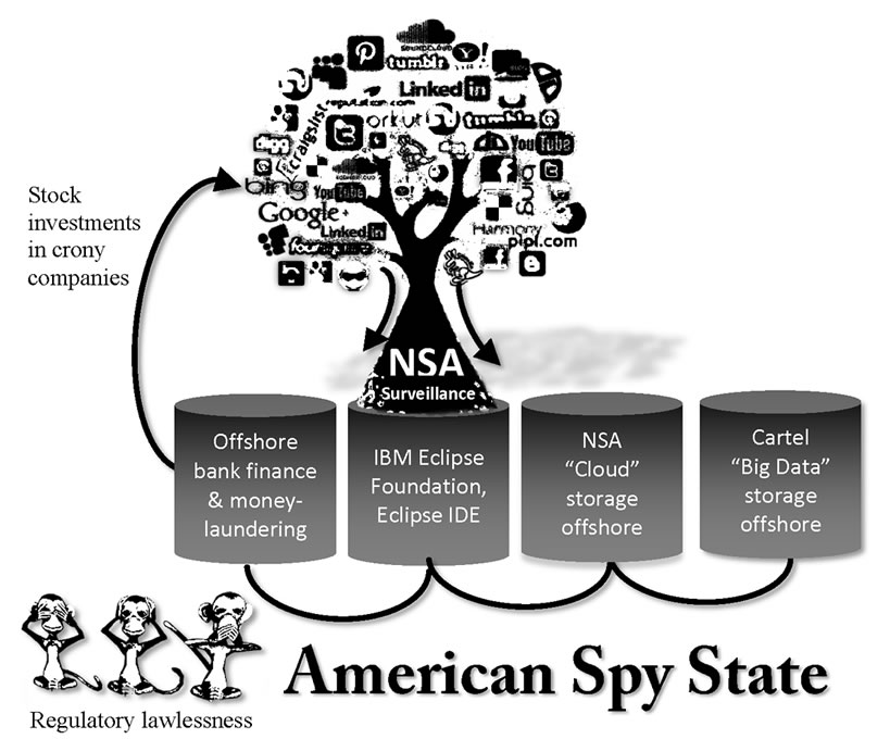 American Spy State flowchart and how crony private investors are rewarded.