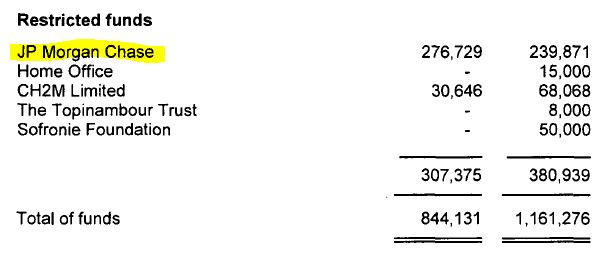 Restricted Funders, The Social Mobility Foundation Co. No. 05488354, Charity No. 1115888. Sir Nick Clegg appointed director Jul. 23, 2015