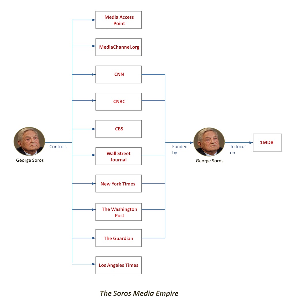 George Soros manipulates the media globally and totally controls these media outlets